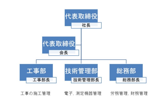 会社組織 会社組織